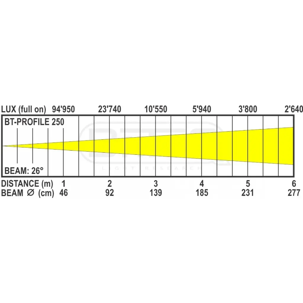 bt-profile250_led_-_lux_chart_26d.webp