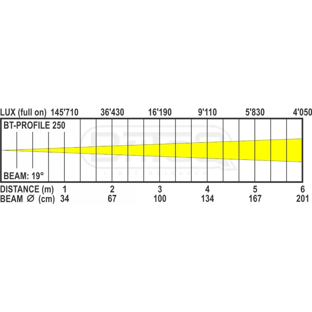 bt-profile250_led_-_lux_chart_19d.webp