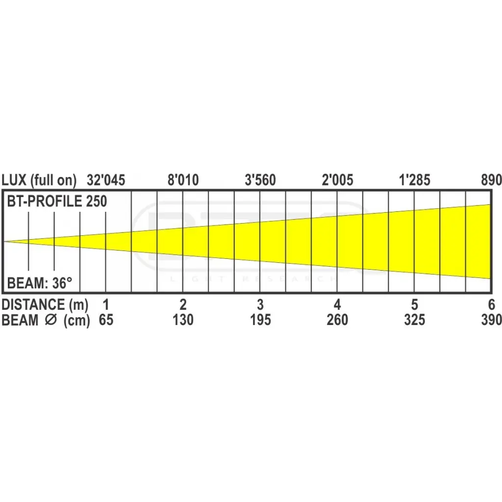 bt-profile250_led_-_lux_chart_36d.webp