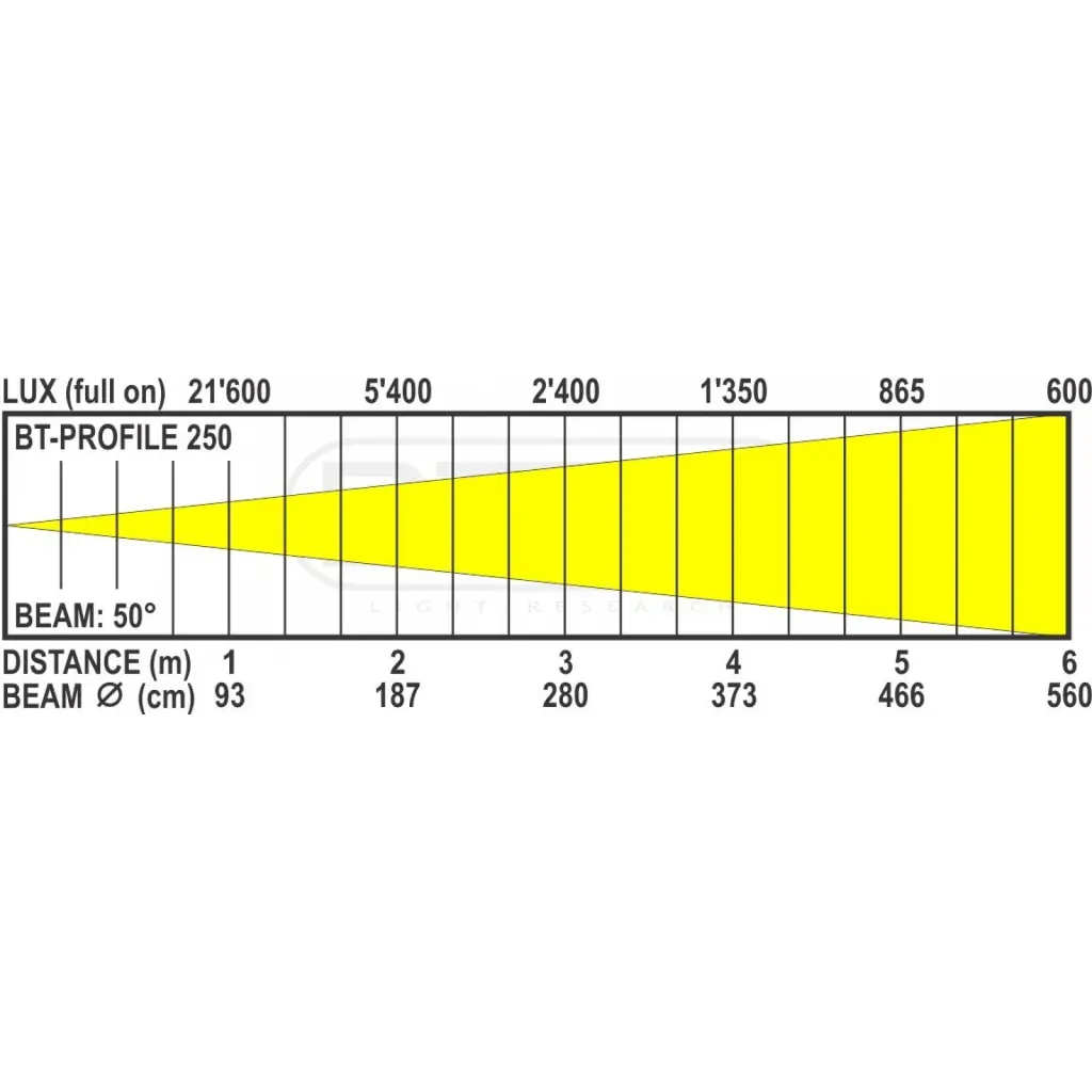 bt-profile250_led_-_lux_chart_50d.webp